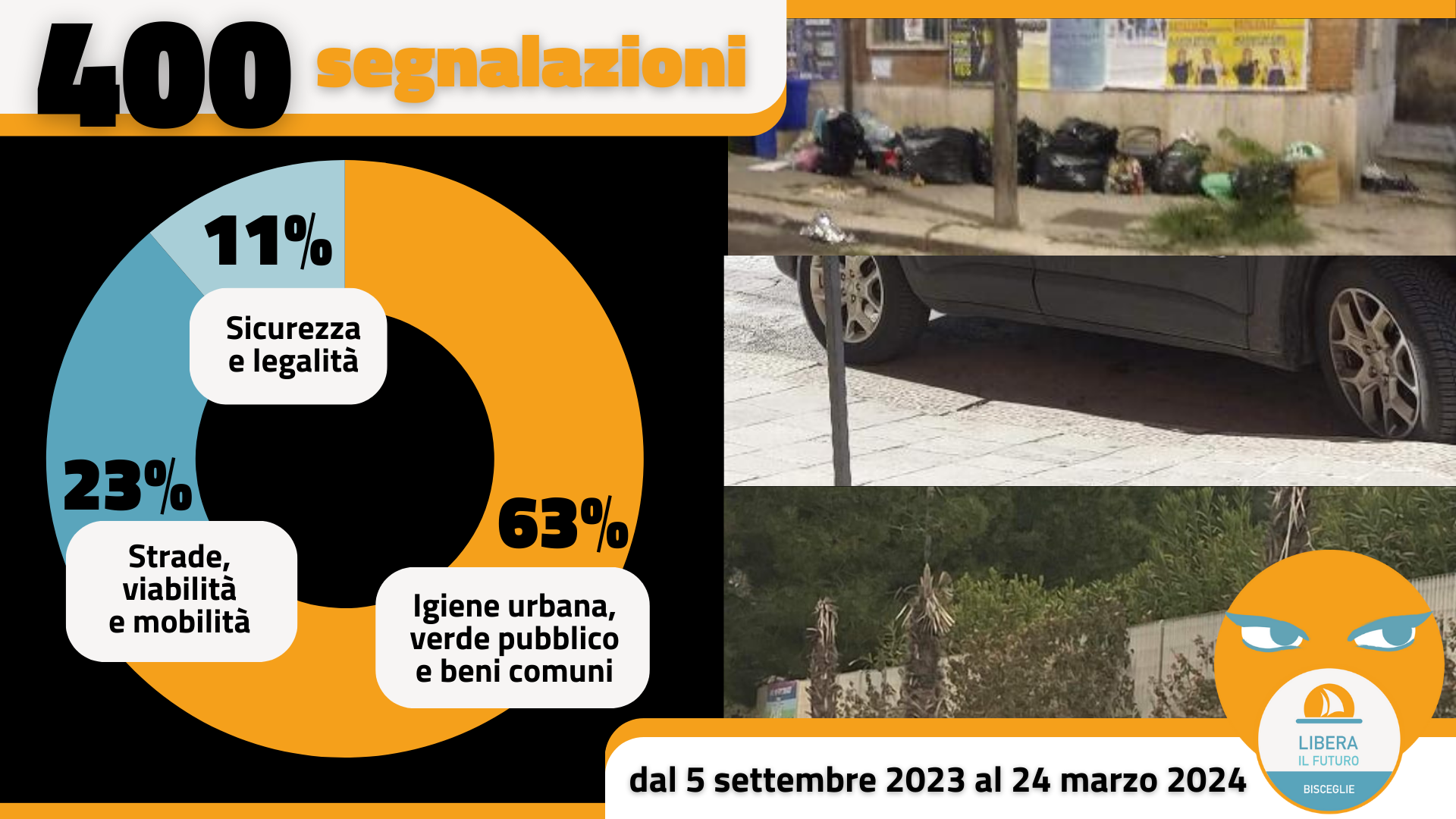 “Libera il Futuro”: in sei mesi 400 segnalazioni. A marzo inviate a Comune e Prefettura